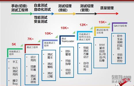 软件测试职业生涯规划 如何规划你的软件测试职业生涯?