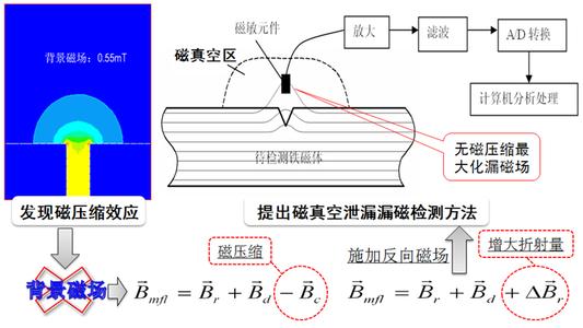 无损检测技术 无损检测技术 无损检测技术-作用，无损检测技术-特征