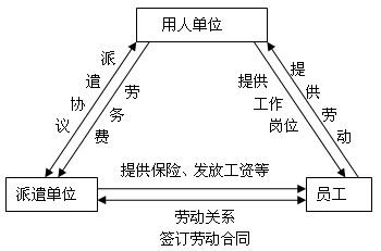 劳务派遣的含义 劳务派遣工含义及分析