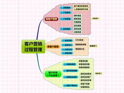 网络营销的发展历程 营销管理 营销管理-发展历程，营销管理-创建时间