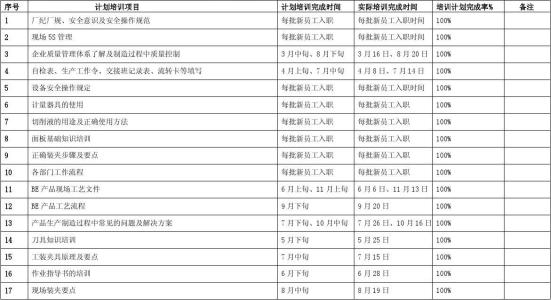 2017培训计划表与预算 培训计划 培训计划-预算，培训计划-分类