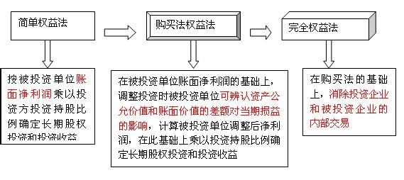 长期股权投资定义 长期股权投资 长期股权投资-长期股权投资的定义，长期股权投资-