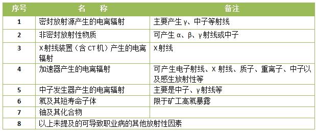 鞋厂职业病危害因素 职业病危害因素分类目录