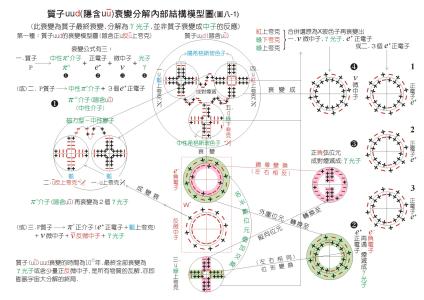 中子衰变 质子衰变