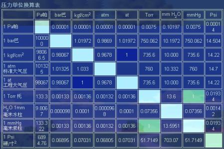 压力单位换算表 工程用压力单位换算个人整理