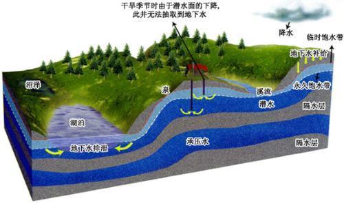 地下水位上升的原因 地下水位 地下水位-下降原因，地下水位-上升原因