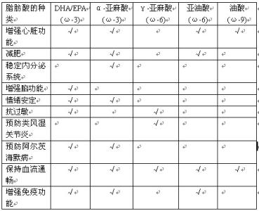 必需脂肪酸缺乏症 必需脂肪酸 必需脂肪酸-作用，必需脂肪酸-缺乏症状