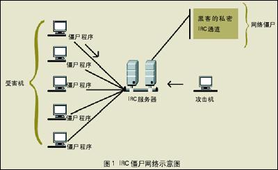 僵尸国度第二季简介 僵尸网络 僵尸网络-简介，僵尸网络-主要特点