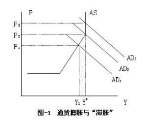 衡量通货膨胀的指标 通货膨胀 通货膨胀-货币主义学派的解释，通货膨胀-衡量标准