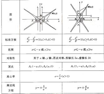 双曲线的简单几何性质 双曲线 双曲线-第二定义，双曲线-几何性质