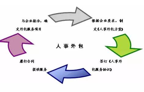 人力资源外包概念 人力资源外包 人力资源外包-定义，人力资源外包-概念