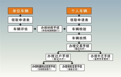 异地车辆过户手续流程 异地二手车交易过户手续及办理流程