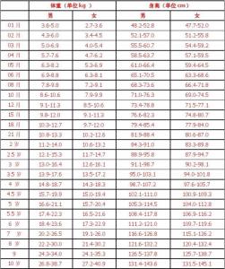 小孩子身高体重标准 0-5岁孩子身高体重标准