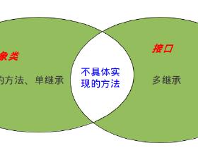 抽象类和接口的异同点 抽象类和接口的区别