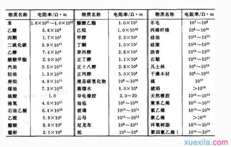 电阻率的定义 电阻率 电阻率-定义，电阻率-单位