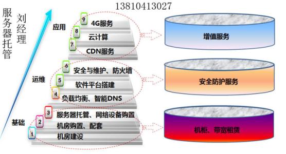 服务器托管优势 服务器托管 服务器托管-简介，服务器托管-托管优势