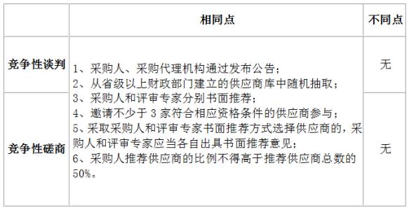 竞争性磋商 磋商 磋商-词语信息