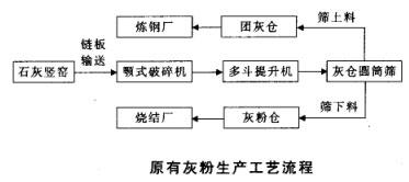 石灰生产工艺流程 石灰粉 石灰粉-分类，石灰粉-生产工艺