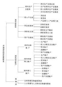 国民经济核算体系 国民经济核算体系 国民经济核算体系-基本关系，国民经济核算体系