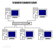 网络的分类以及类型 网络类型 网络类型-导引，网络类型-分类方法