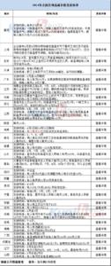 高温补贴发放标准2016 2014年重庆高温补贴发放标准是多少？