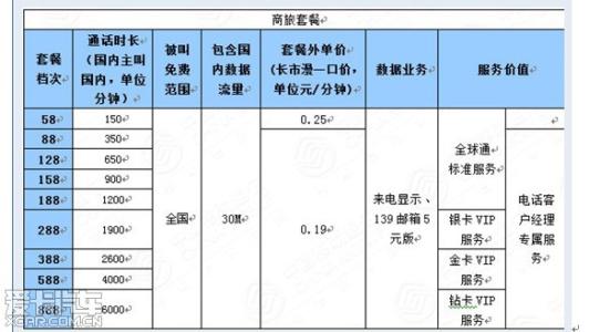 联通资费套餐介绍 资费通 资费通-特点，资费通-功能介绍