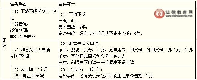 宣告死亡的法律后果 宣告死亡 宣告死亡-法律后果，宣告死亡-范本