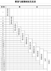 职务职级是什么意思 职务和职级是什么？