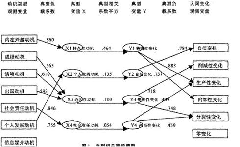 方差分析的基本思想 典型相关分析 典型相关分析-定义，典型相关分析-基本思想