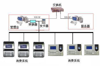 售饭系统漏洞 售饭系统