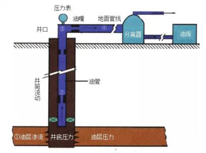 二次采油 一次采油