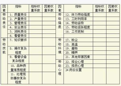 评价指标体系构建原则 岗位评价指标 岗位评价指标-特点，岗位评价指标-原则