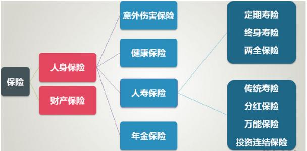 意外伤害保险险种 中国保险种类 中国保险种类-定义，中国保险种类-我国保险险种创