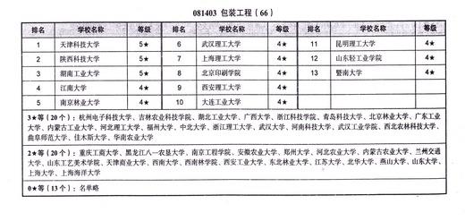 包装工程专业大学排名 包装工程专业排名