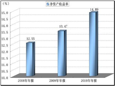 净资产收益率的意义 净资产收益率 净资产收益率-计算，净资产收益率-意义