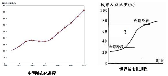 城市化进程研究 中国城市化进程 中国城市化进程-中国城市进程历史研究，中国城市