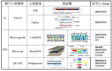 电子纸技术 电子纸 电子纸-功能用途，电子纸-技术途径