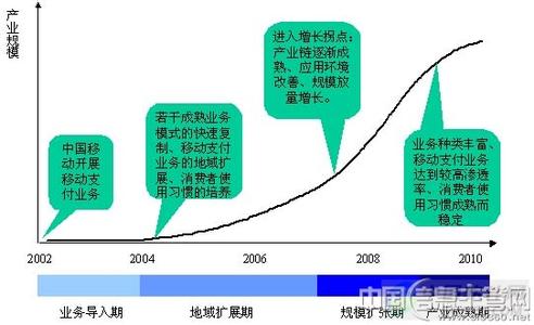 电子商务的基本概念 电子支付 电子支付-基本概念，电子支付-发展阶段