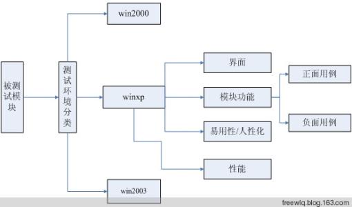 功能测试是黑盒测试吗 功能测试 功能测试-功能测试，功能测试-黑盒测试