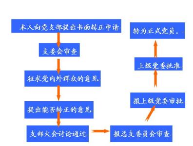 预备党员转正流程 预备党员转正办理流程