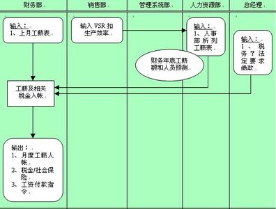 工作流程图制作软件 工作流程图 工作流程图-信息定义，工作流程图-制作方式