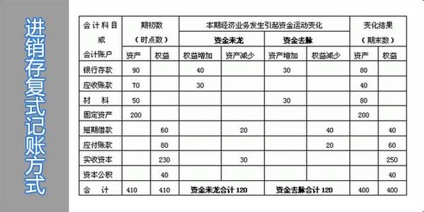 复式记账的理论依据是 复式记账 复式记账-理论依据，复式记账-特点