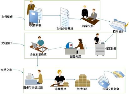 档案数字化的基本要求 数字化 数字化-基本介绍，数字化-技术信息