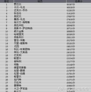 因子得分系数矩阵含义 NBA历史得分榜 NBA历史得分榜-含义和范围，NBA历史得分榜-得分榜