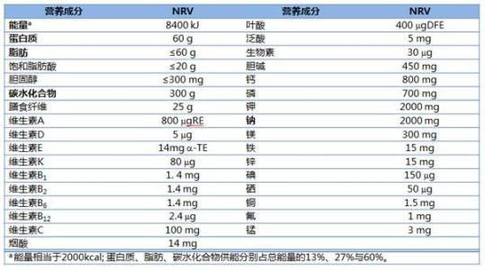 营养成分表参考值 营养素参考值 营养素参考值-性质，营养素参考值-营养成分