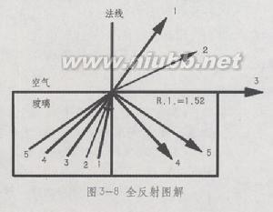 折射率 折射 折射-概念，折射-折射率