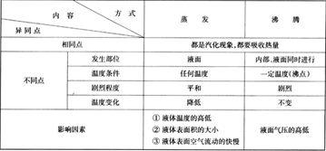 蒸发和沸腾 沸腾[汉语词语] 沸腾[汉语词语]-概述，沸腾[汉语词语]-蒸发和沸