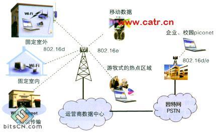 计算机应用技术前景 WiMax WiMax-技术特点，WiMax-应用前景