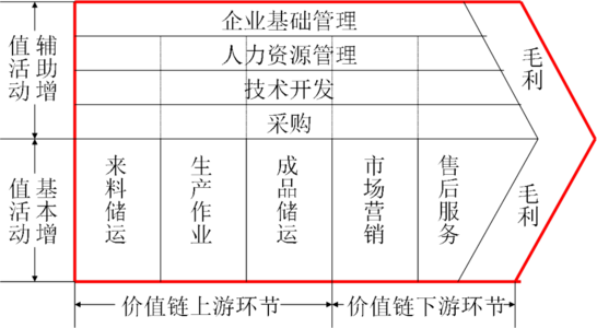 价值链与竞争优势 价值链 价值链-内容构成，价值链-优势