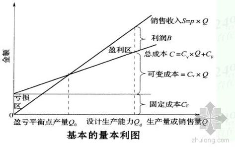 盈亏平衡点 盈亏平衡点 盈亏平衡点-盈亏平衡点的定义，盈亏平衡点-盈亏平衡